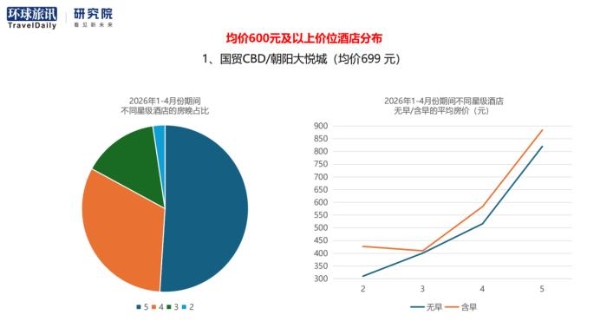 北京商旅酒店，进入新一轮价格战
