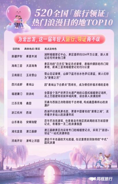 同程旅行：520当天“旅行领证”火爆，新疆、海南、云南、福建、浙江等地热度居前