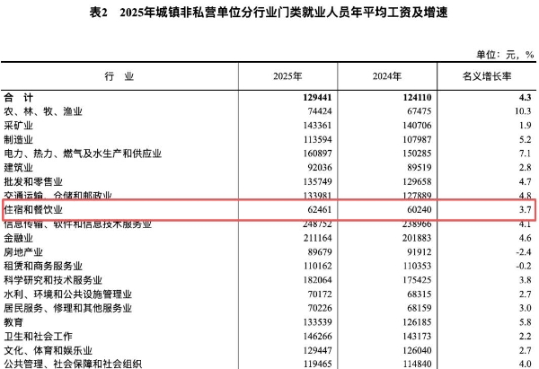 我旅游管理一本学历，现在酒店当前台