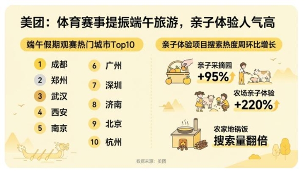 美团端午文旅数据：预订量环比增57%，南京、成都、北京为出行热门目的地