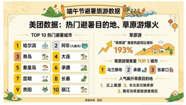 美团端午文旅数据：预订量环比增57%，南京、成都、北京为出行热门目的地