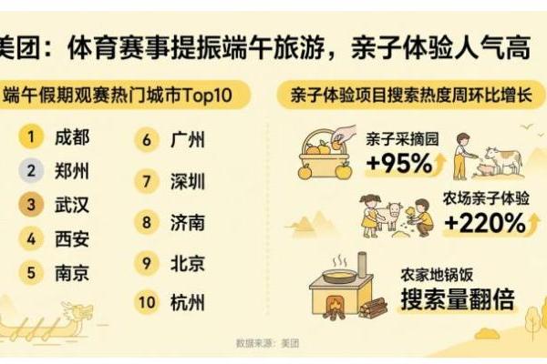 美团端午文旅数据：预订量环比增57%，南京、成都、北京为出行热门目的地