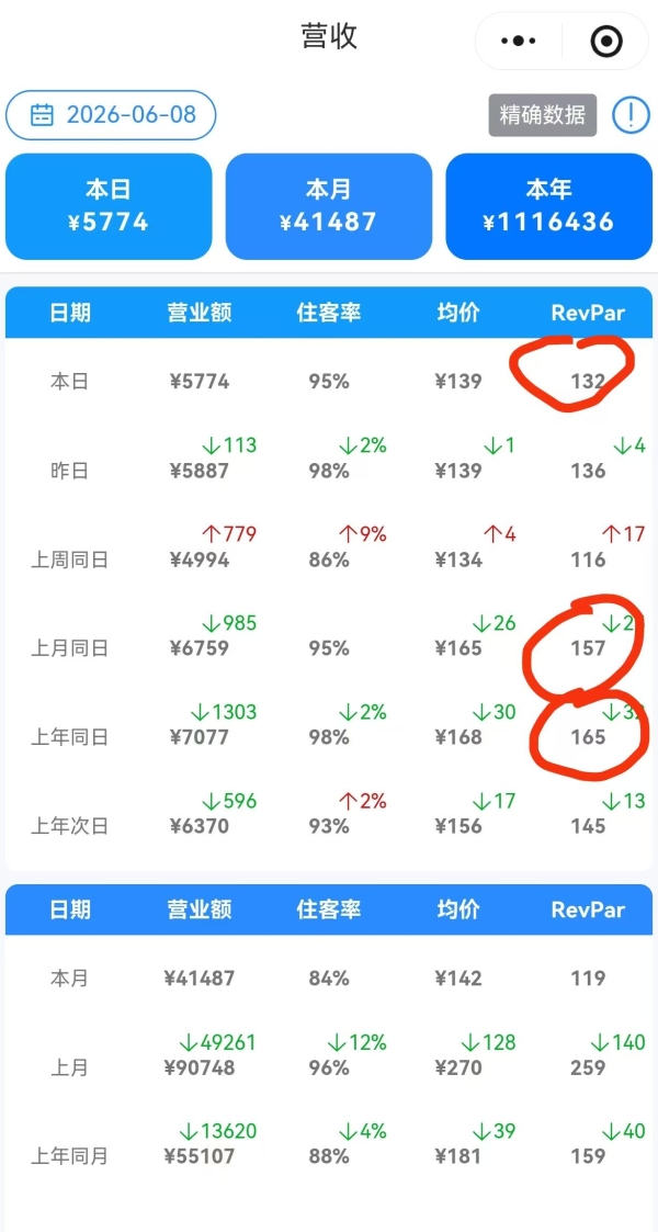 令人窒息的淡季：今年酒店业又是“史上最难”？| TD内参