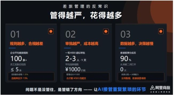 差旅成本砍30%，投诉降六成！AI正在干掉传统审批制