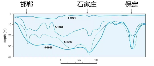 地下水漏斗区示意图图片