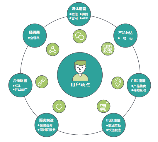 群脈scrm全渠道獲客快速拉動業績增長