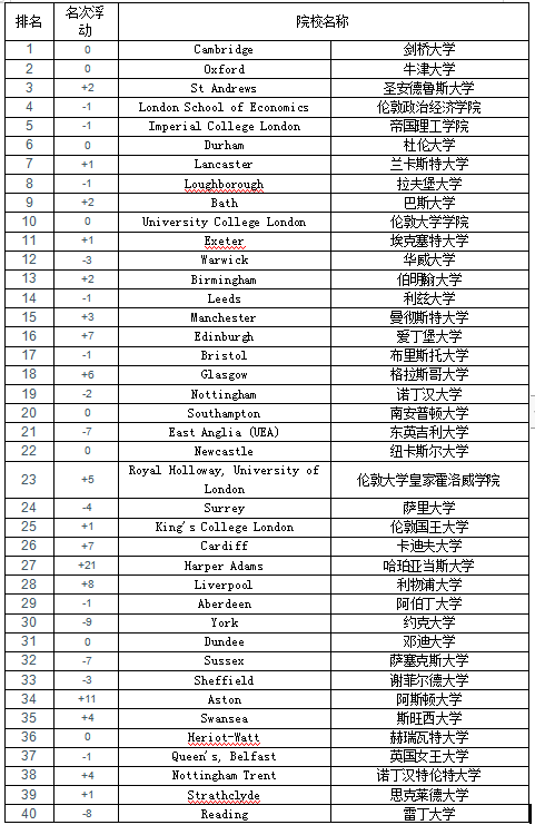 IDP顾问详解2020完全大学指南CUG英国大学综合排名_TOM资讯