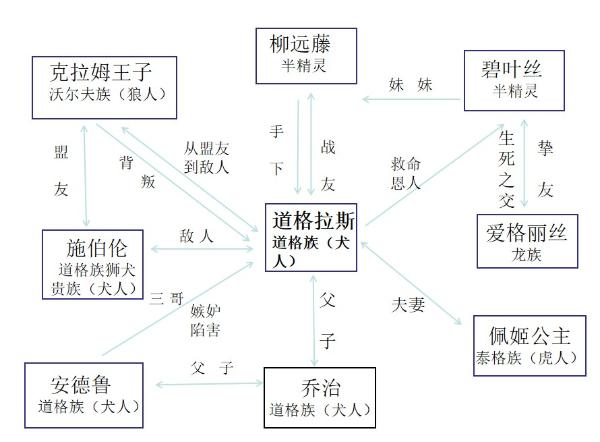 《兽神》人物关系图谱从甘心做仆从,到成为真正的神祇,他内心的深处的
