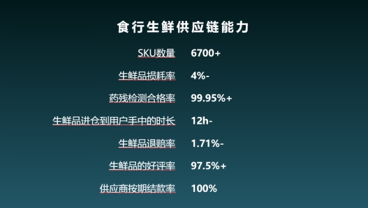 用每日优鲜1/10的融资额就实现了其一半的dau,食行生鲜是如何做到的?