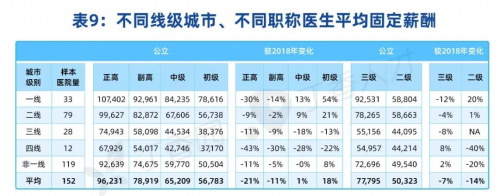 2021中國醫院薪酬報告發布腫瘤科領跑收入榜