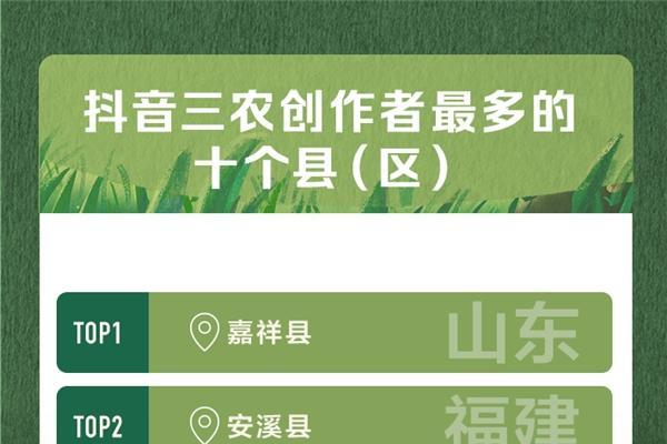  抖音发布首份三农数据报告，山东河南等农业大省三农创作者最多