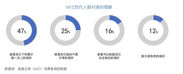 奥维云网|奥维云网与LG电子联合发布《中国M/Z世代家居消费白皮书》