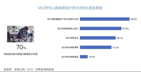 奥维云网|奥维云网与LG电子联合发布《中国M/Z世代家居消费白皮书》