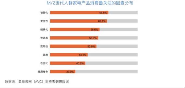 奥维云网|奥维云网与LG电子联合发布《中国M/Z世代家居消费白皮书》