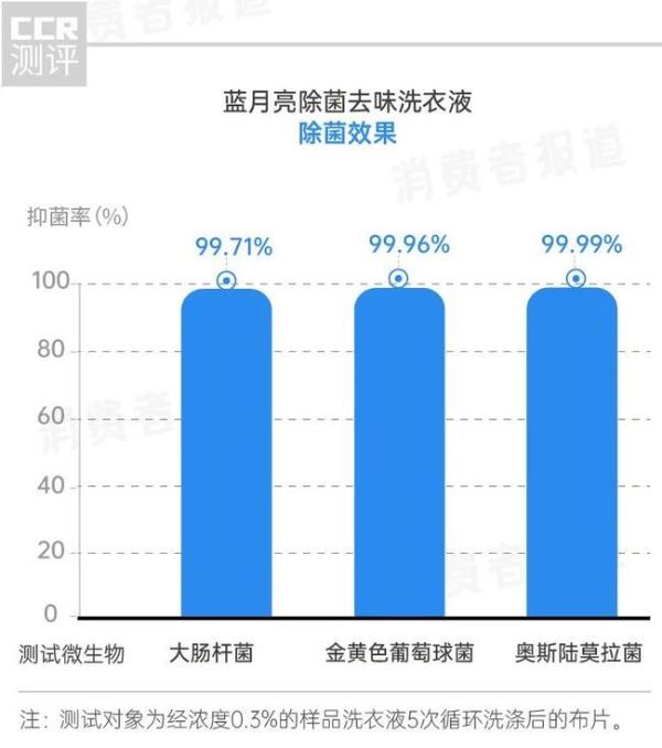  除菌去污去味，洗衣液一步到位？