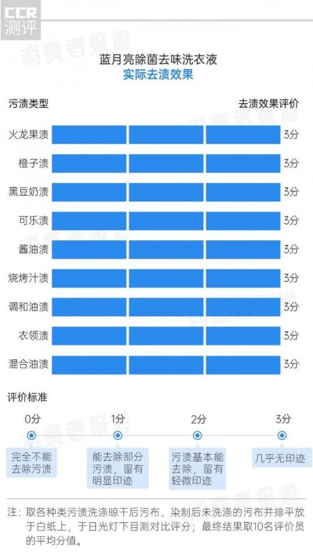  除菌去污去味，洗衣液一步到位？