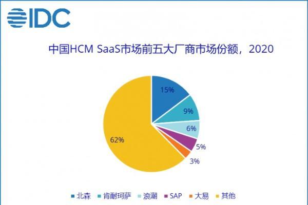  IDC公布中国HCM SaaS市场最新数据 北森连续5年领跑
