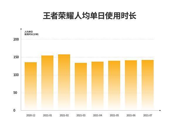 《王者荣耀》日均使用时长超2小时，腾讯一季度游戏收入增长12%