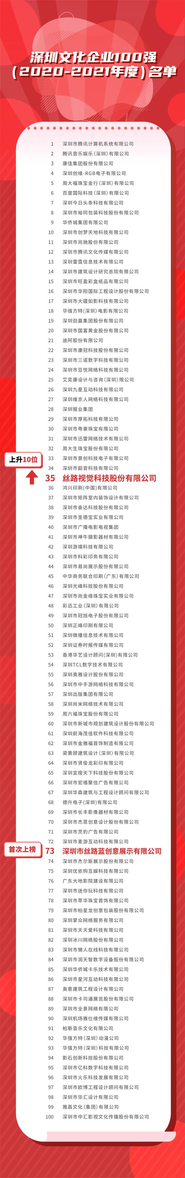  丝路视觉、丝路蓝双双入选深圳文化企业100强！