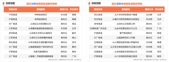 百度地图2021国庆出行预测：上海、北京、成都三地打车预计最火爆