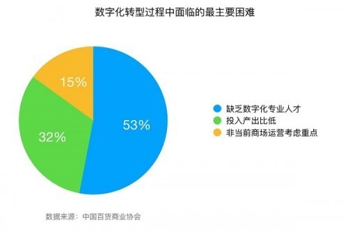 内忧外患，商超破局关键：打好人才战