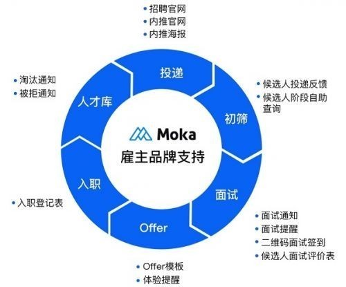  Moka调研：优秀的招聘运营应如何在业务中落地？
