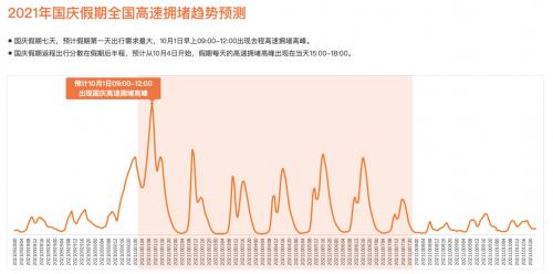 百度地图2021国庆假期高速拥堵路段出炉，快来看看有你要走的路线吗？