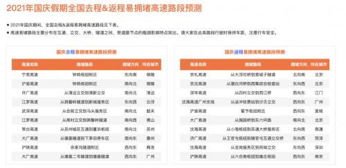 百度地图2021国庆假期高速拥堵路段出炉，快来看看有你要走的路线吗？