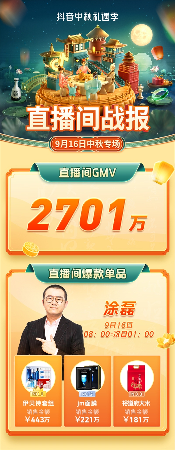 明星达人直播间千万级GMV，抖音中秋礼遇季助商家再创营销增长新丰收！