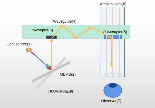 珑璟光电即将发布基于LBS方案的光波导模组