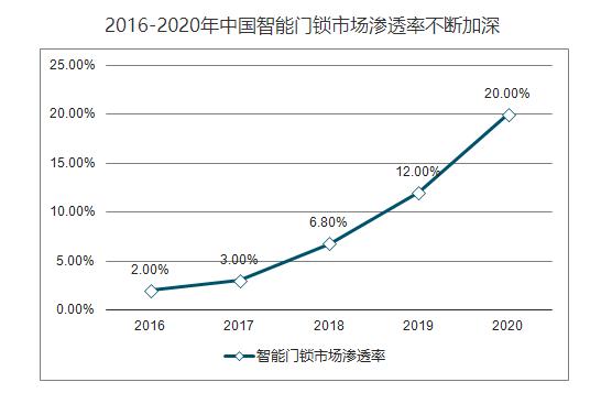 一人经济盛行，智能门锁为安全代言 