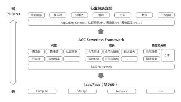 都在提“Serverless First” ，可你真的看懂 Serverless 了吗？