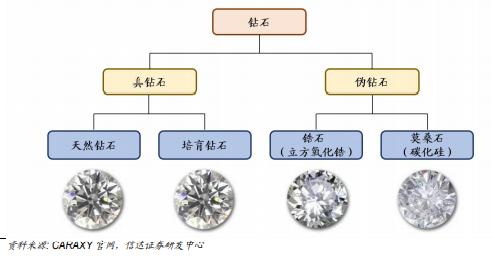  珠宝业开始拥抱培育钻石, 人造的钻石从争议转向共识？