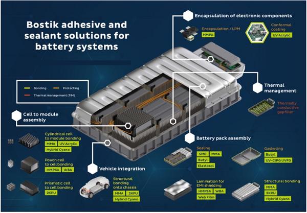  Bostik 电池智能胶粘剂解决方案