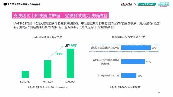  线上种草、线下试妆……O+O零售新标准如何助力女性找寻个性美?|CBNData报告