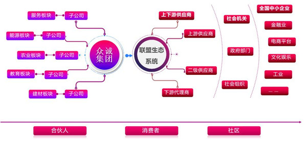  众诚集团实体经济在区块链中的创新应用和实践