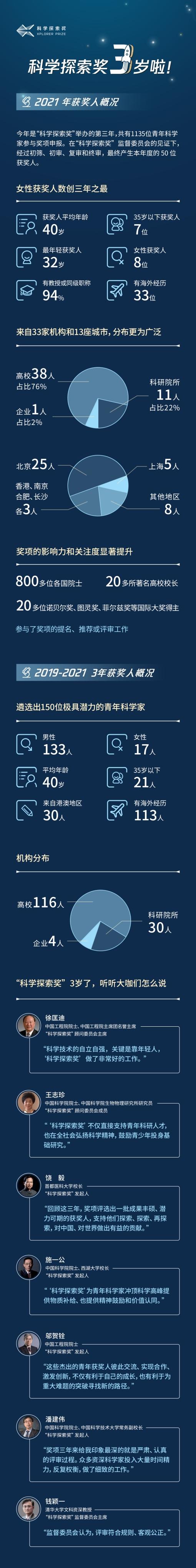  2021年“科学探索奖”名单公布 社会持续投入支持科研人才