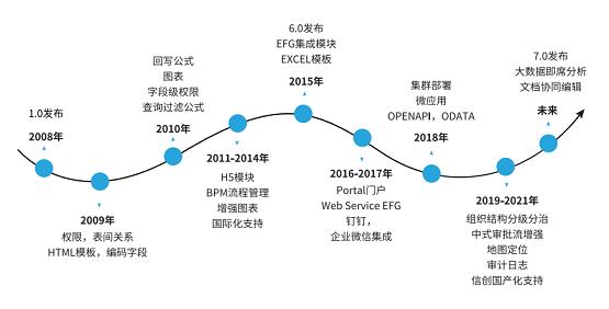  魔方网表，无代码开发平台NCDP的无冕之王