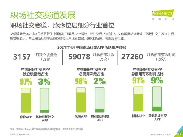  艾瑞发布2021职场社交研究报告：脉脉月度独立设备数占全行业97%