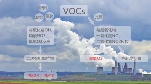  福赛生物：VOCs和臭氧污染是一体两面，要协同治理，不能顾此失彼