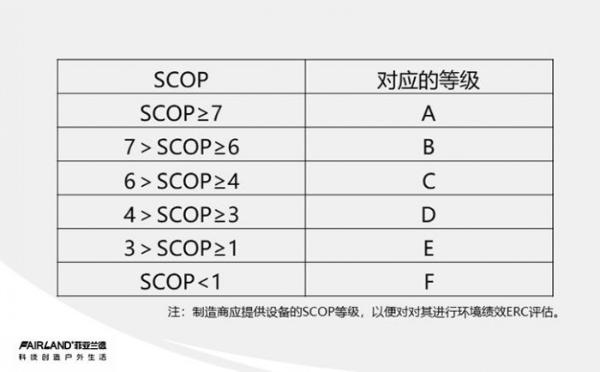 365天恒温游泳成新趋势，SCOP或将成为泳池设备能效新标准！