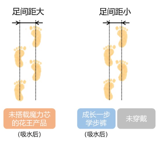  花王“妙而舒成长一步婴儿学步裤”