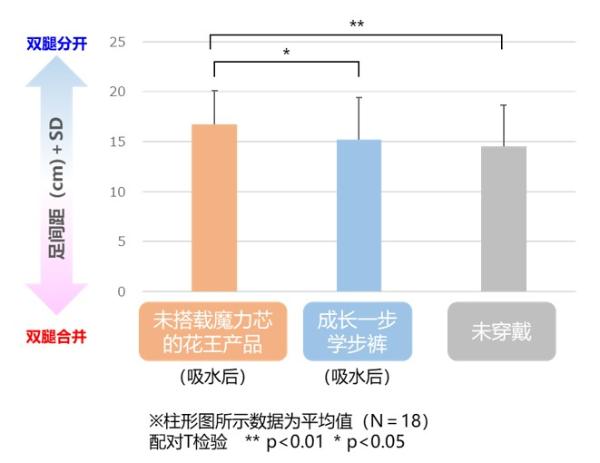  花王“妙而舒成长一步婴儿学步裤”