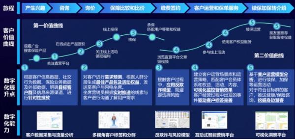 泰康在线CTO陈玮：金融行业互联网化 企业如何构建数字化竞争优势