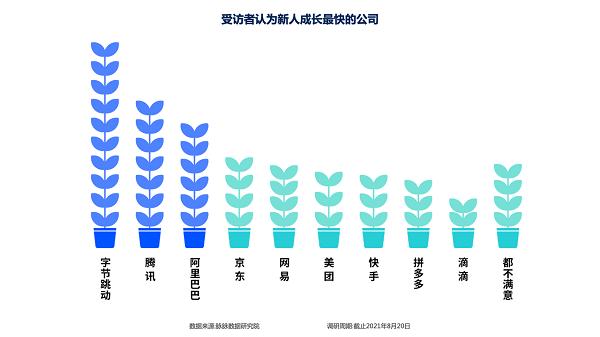  脉脉人才择业报告出炉，互联网新人看重成长力，字节跳动成首选