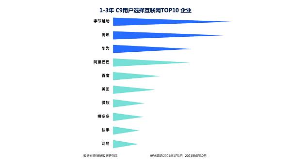  脉脉人才择业报告出炉，互联网新人看重成长力，字节跳动成首选