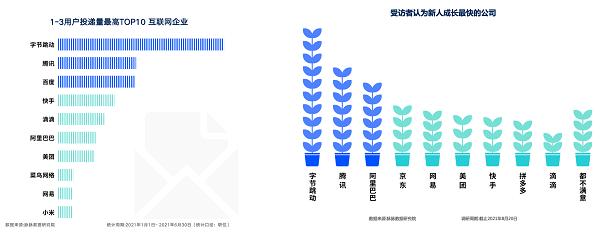 脉脉发布职场新人择业报告：年轻人看重成长性，字节跳动成首选