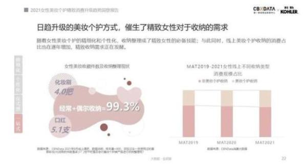  人均5支口红、4把化妆刷……消费升级的精致女性如何解决收纳难题？|CBNData报告