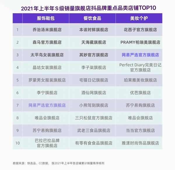  网易发布2021年Q2财报 网易严选抖快渠道销售额增长近300%