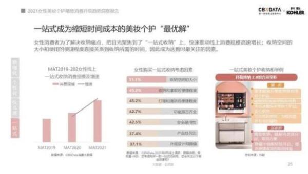  人均5支口红、4把化妆刷……消费升级的精致女性如何解决收纳难题？|CBNData报告